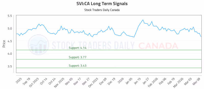 Stock Chart for SVI:CA
