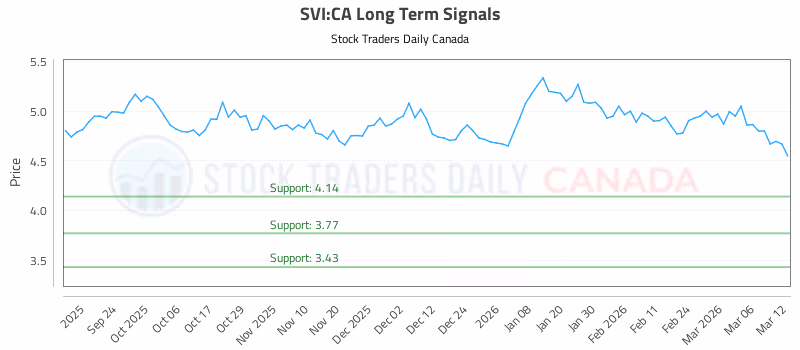 Stock Chart for SVI:CA