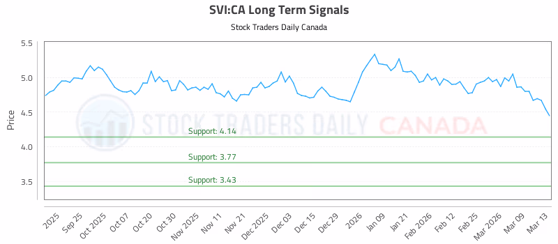 Stock Chart for SVI:CA