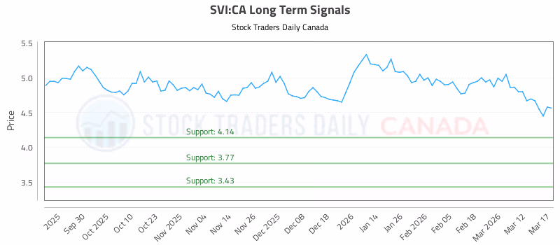 Stock Chart for SVI:CA