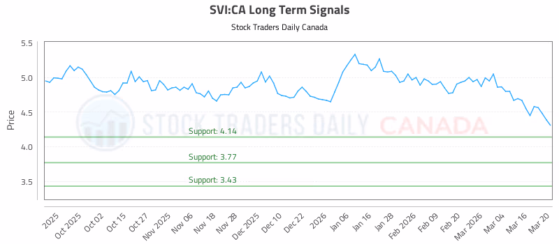 Stock Chart for SVI:CA