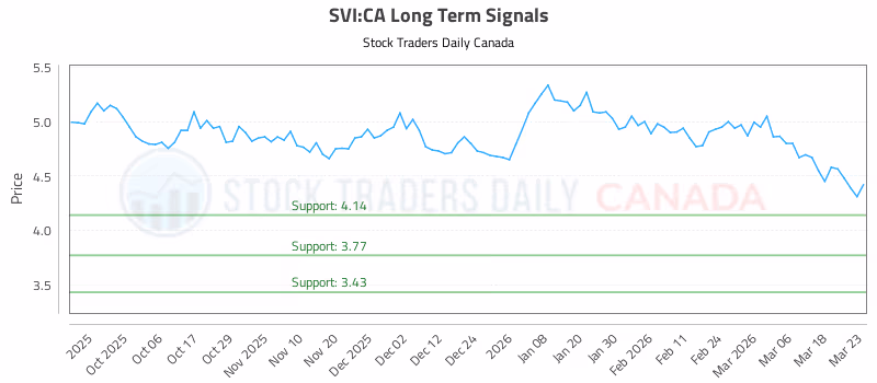 Stock Chart for SVI:CA