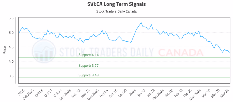 Stock Chart for SVI:CA