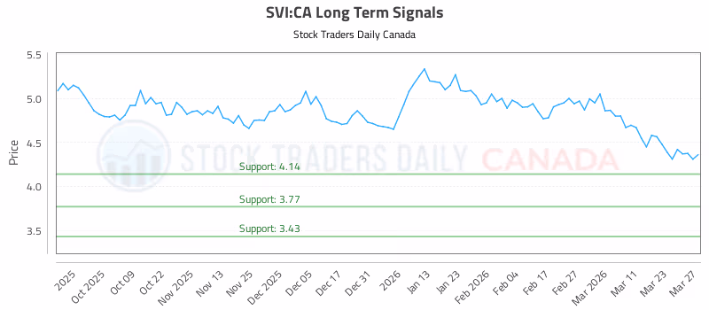Stock Chart for SVI:CA