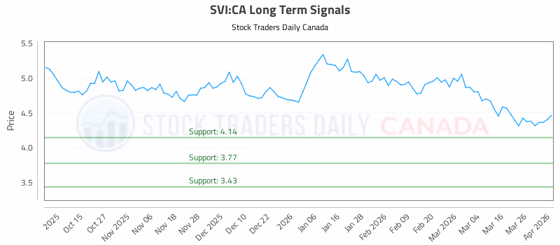 Stock Chart for SVI:CA