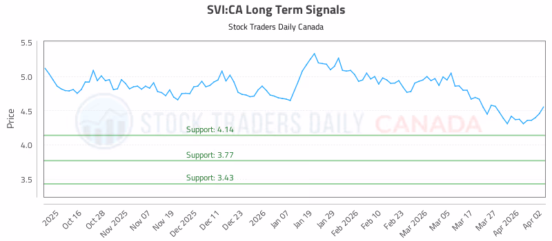 Stock Chart for SVI:CA