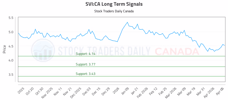 Stock Chart for SVI:CA