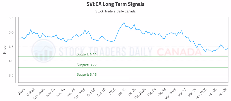 Stock Chart for SVI:CA