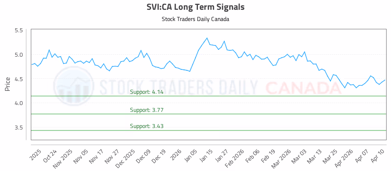 Stock Chart for SVI:CA