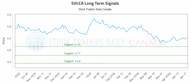 Stock Chart for SVI:CA