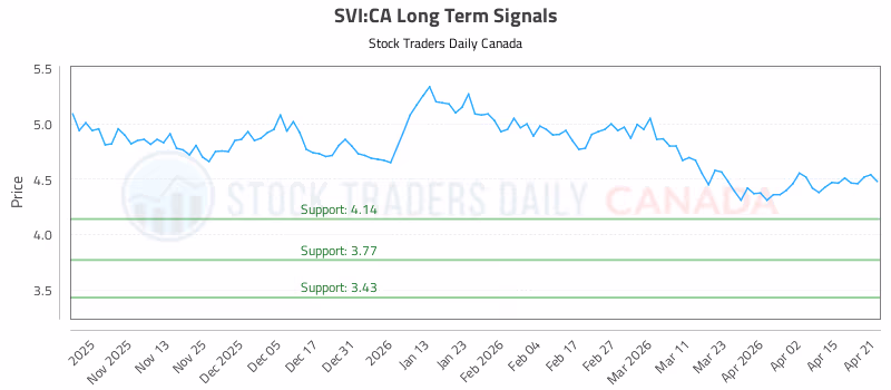 Stock Chart for SVI:CA