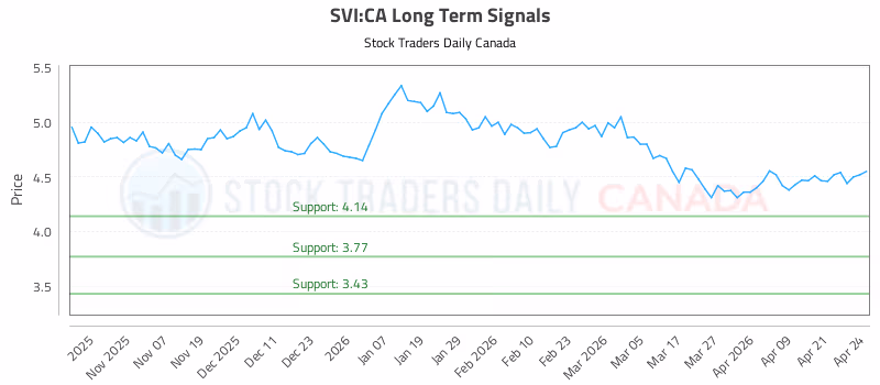 Stock Chart for SVI:CA