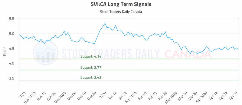 Stock Chart for SVI:CA