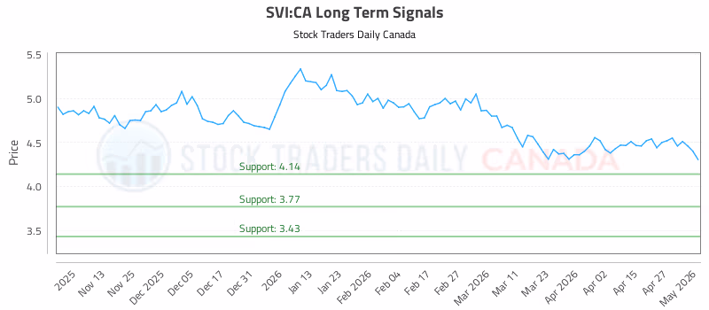 Stock Chart for SVI:CA