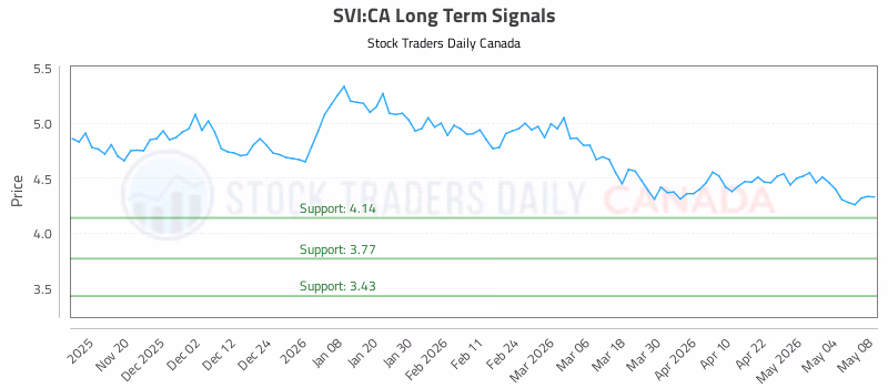 Stock Chart for SVI:CA