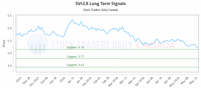 Stock Chart for SVI:CA
