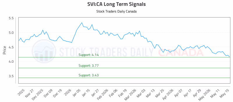 Stock Chart for SVI:CA