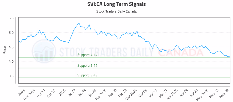 Stock Chart for SVI:CA