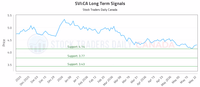 Stock Chart for SVI:CA