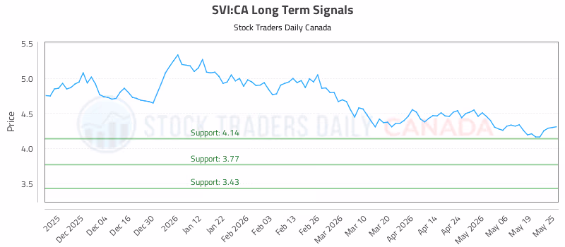 Stock Chart for SVI:CA