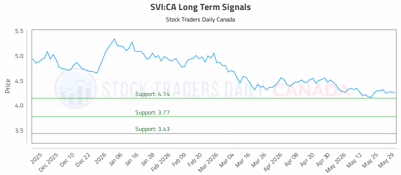 Stock Chart for SVI:CA