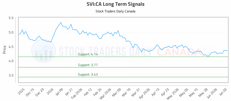 Stock Chart for SVI:CA