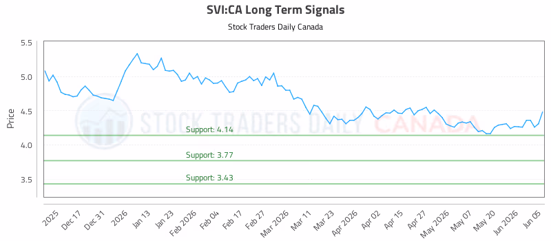 Stock Chart for SVI:CA