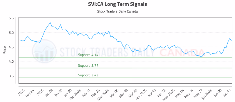 Stock Chart for SVI:CA
