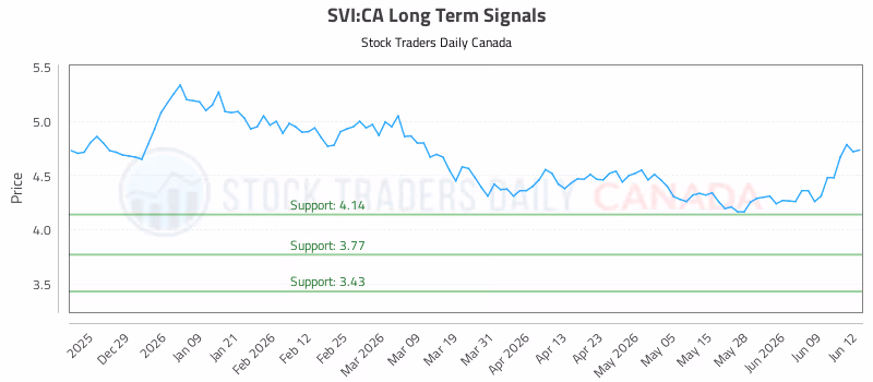 Stock Chart for SVI:CA