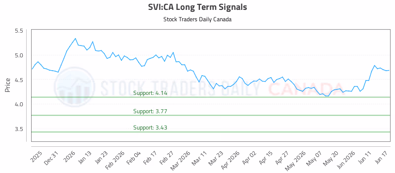 Stock Chart for SVI:CA