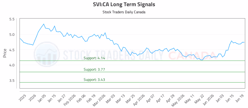 Stock Chart for SVI:CA