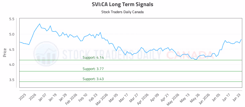 Stock Chart for SVI:CA