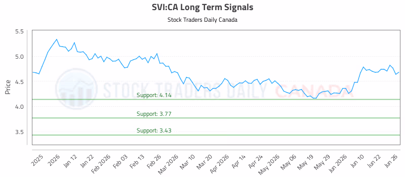 Stock Chart for SVI:CA