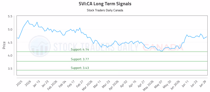 Stock Chart for SVI:CA