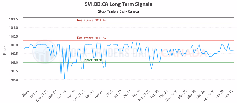 Stock Chart for SVI.DB:CA