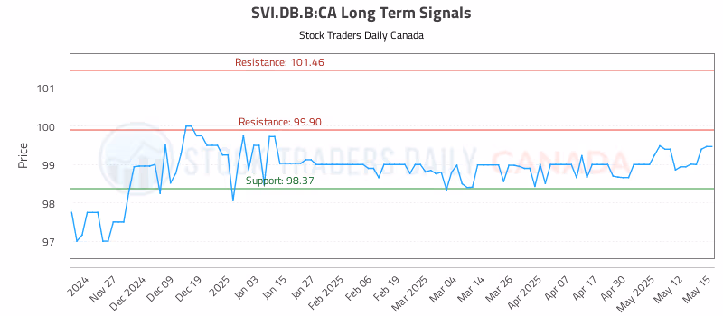 Stock Chart for SVI.DB.B:CA