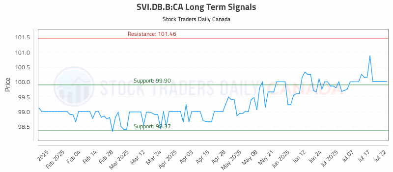 Stock Chart for SVI.DB.B:CA