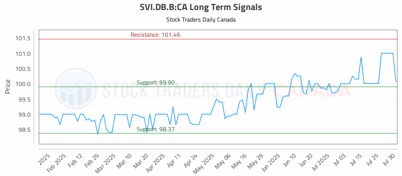 Stock Chart for SVI.DB.B:CA