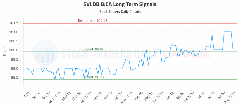 Stock Chart for SVI.DB.B:CA