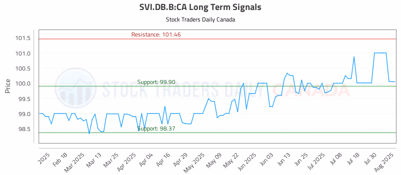 Stock Chart for SVI.DB.B:CA