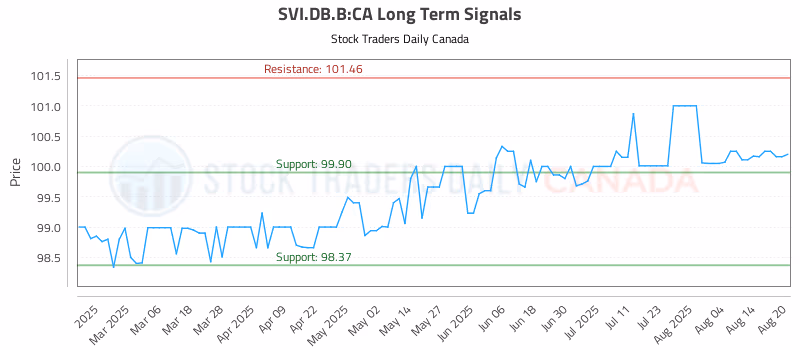 Stock Chart for SVI.DB.B:CA