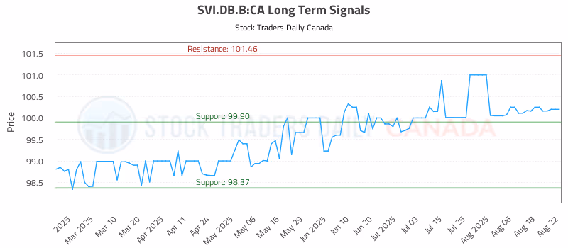 Stock Chart for SVI.DB.B:CA