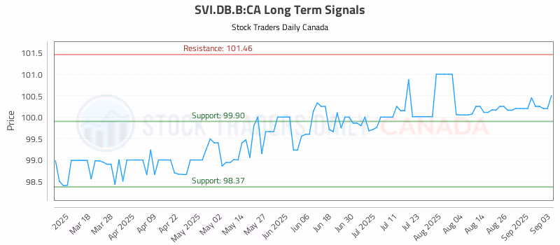 Stock Chart for SVI.DB.B:CA