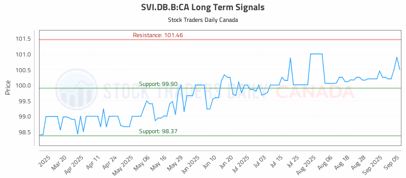 Stock Chart for SVI.DB.B:CA