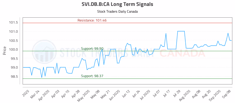 Stock Chart for SVI.DB.B:CA