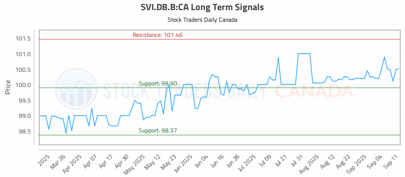 Stock Chart for SVI.DB.B:CA