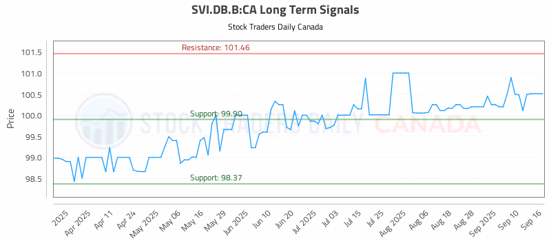 Stock Chart for SVI.DB.B:CA