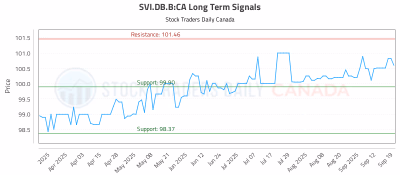 Stock Chart for SVI.DB.B:CA