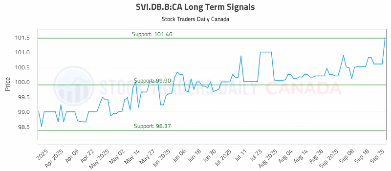 Stock Chart for SVI.DB.B:CA