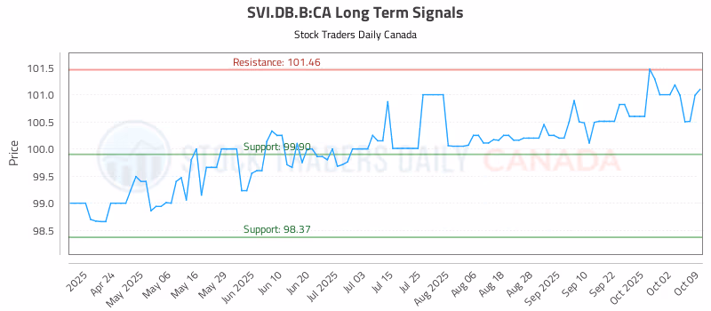Stock Chart for SVI.DB.B:CA